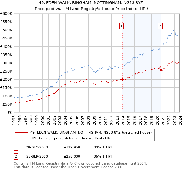 49, EDEN WALK, BINGHAM, NOTTINGHAM, NG13 8YZ: Price paid vs HM Land Registry's House Price Index