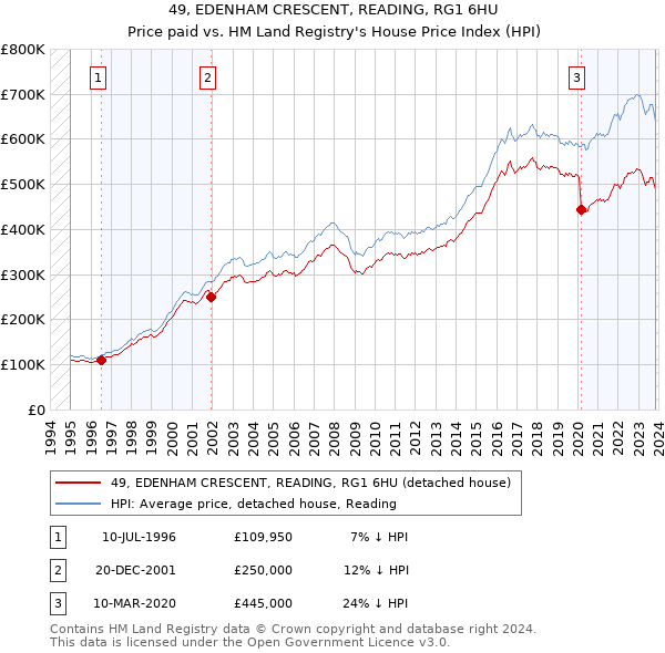 49, EDENHAM CRESCENT, READING, RG1 6HU: Price paid vs HM Land Registry's House Price Index