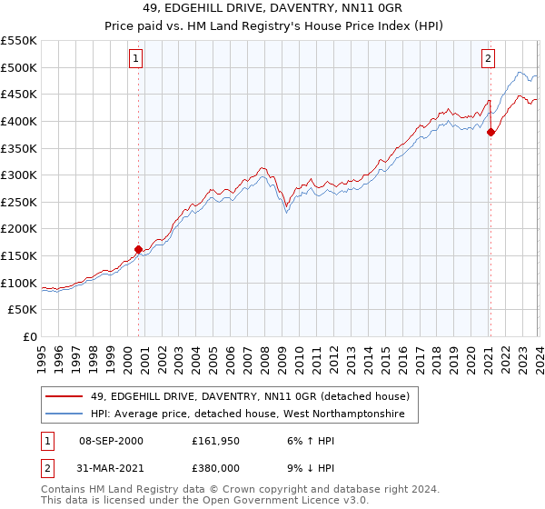49, EDGEHILL DRIVE, DAVENTRY, NN11 0GR: Price paid vs HM Land Registry's House Price Index