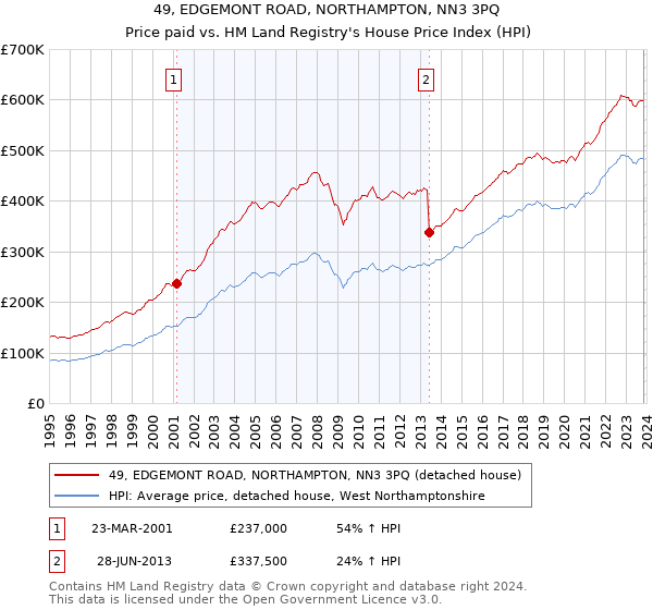 49, EDGEMONT ROAD, NORTHAMPTON, NN3 3PQ: Price paid vs HM Land Registry's House Price Index