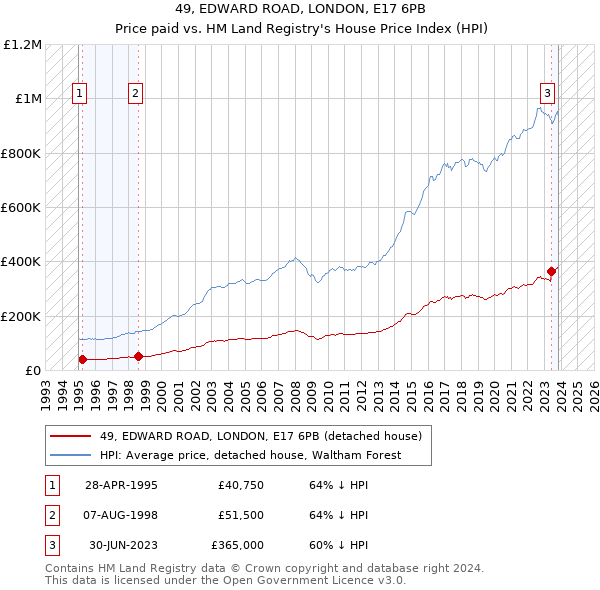 49, EDWARD ROAD, LONDON, E17 6PB: Price paid vs HM Land Registry's House Price Index