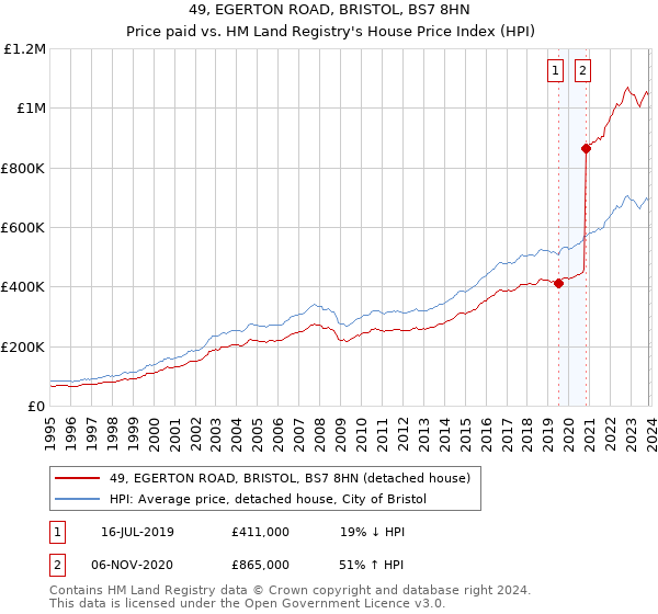 49, EGERTON ROAD, BRISTOL, BS7 8HN: Price paid vs HM Land Registry's House Price Index