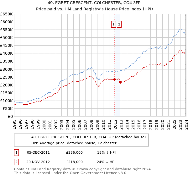 49, EGRET CRESCENT, COLCHESTER, CO4 3FP: Price paid vs HM Land Registry's House Price Index