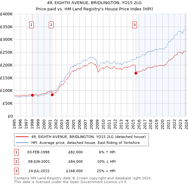 49, EIGHTH AVENUE, BRIDLINGTON, YO15 2LG: Price paid vs HM Land Registry's House Price Index