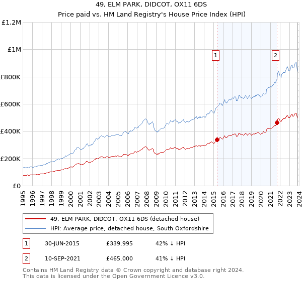 49, ELM PARK, DIDCOT, OX11 6DS: Price paid vs HM Land Registry's House Price Index