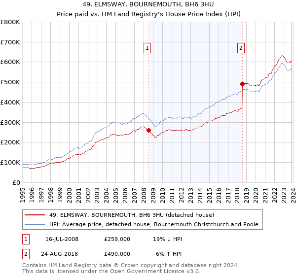 49, ELMSWAY, BOURNEMOUTH, BH6 3HU: Price paid vs HM Land Registry's House Price Index