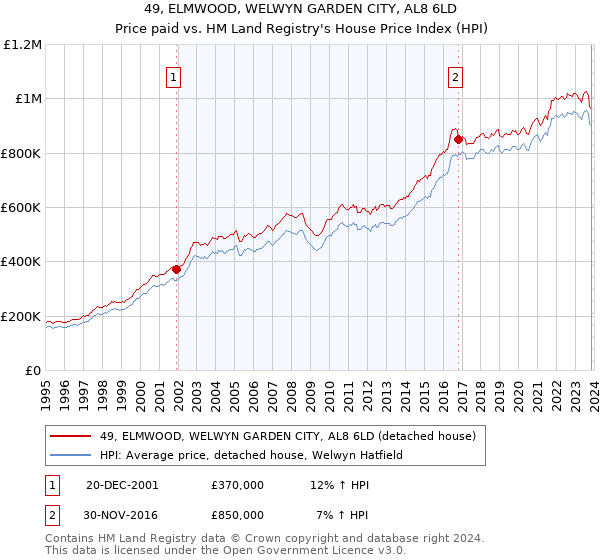 49, ELMWOOD, WELWYN GARDEN CITY, AL8 6LD: Price paid vs HM Land Registry's House Price Index