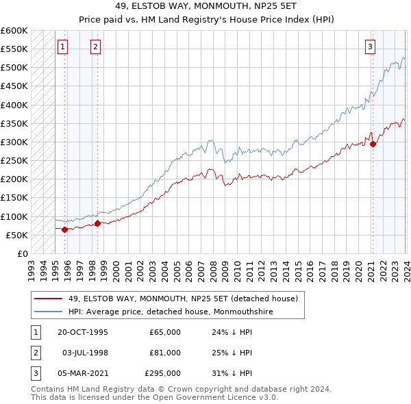 49, ELSTOB WAY, MONMOUTH, NP25 5ET: Price paid vs HM Land Registry's House Price Index