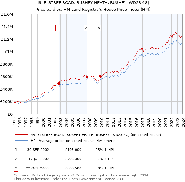 49, ELSTREE ROAD, BUSHEY HEATH, BUSHEY, WD23 4GJ: Price paid vs HM Land Registry's House Price Index