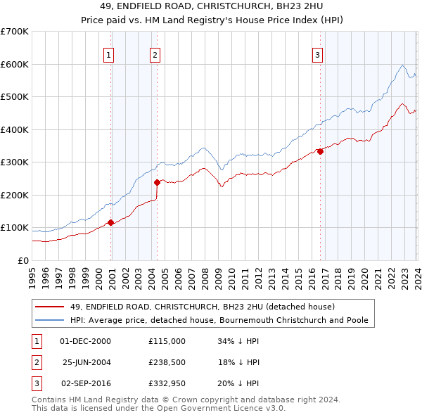 49, ENDFIELD ROAD, CHRISTCHURCH, BH23 2HU: Price paid vs HM Land Registry's House Price Index