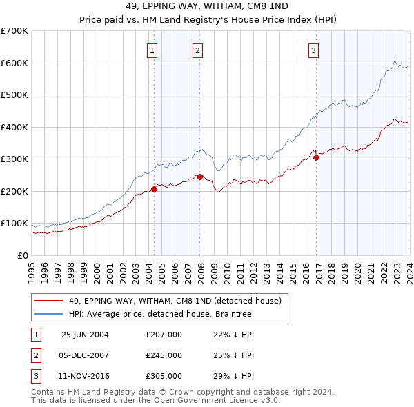 49, EPPING WAY, WITHAM, CM8 1ND: Price paid vs HM Land Registry's House Price Index