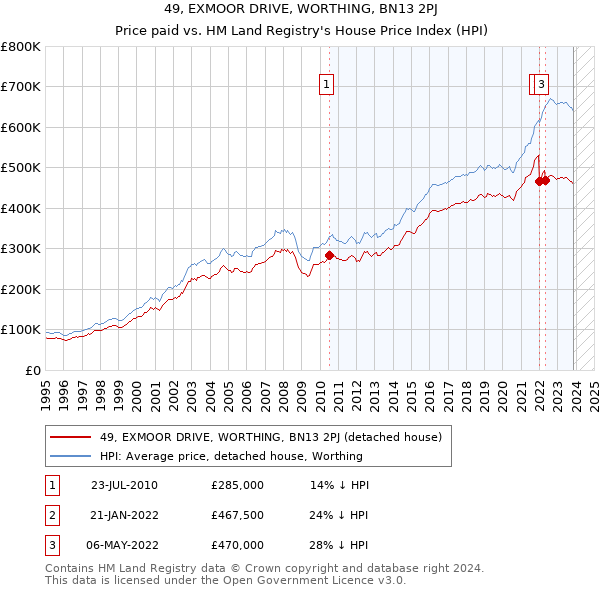 49, EXMOOR DRIVE, WORTHING, BN13 2PJ: Price paid vs HM Land Registry's House Price Index