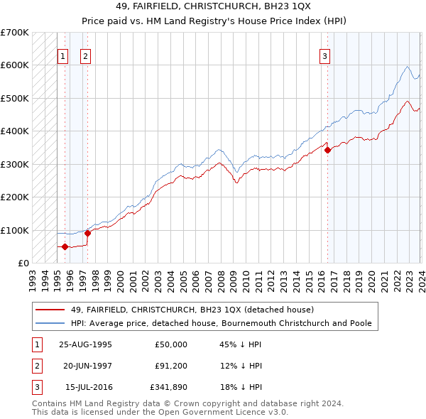 49, FAIRFIELD, CHRISTCHURCH, BH23 1QX: Price paid vs HM Land Registry's House Price Index