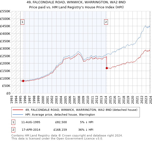 49, FALCONDALE ROAD, WINWICK, WARRINGTON, WA2 8ND: Price paid vs HM Land Registry's House Price Index