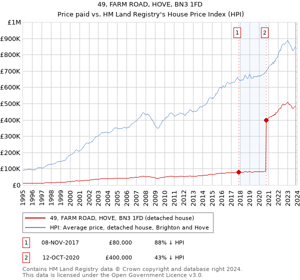 49, FARM ROAD, HOVE, BN3 1FD: Price paid vs HM Land Registry's House Price Index