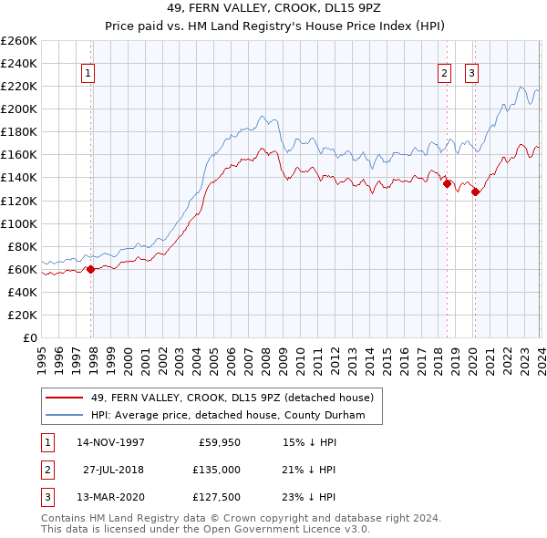 49, FERN VALLEY, CROOK, DL15 9PZ: Price paid vs HM Land Registry's House Price Index