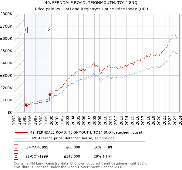49, FERNDALE ROAD, TEIGNMOUTH, TQ14 8NQ: Price paid vs HM Land Registry's House Price Index