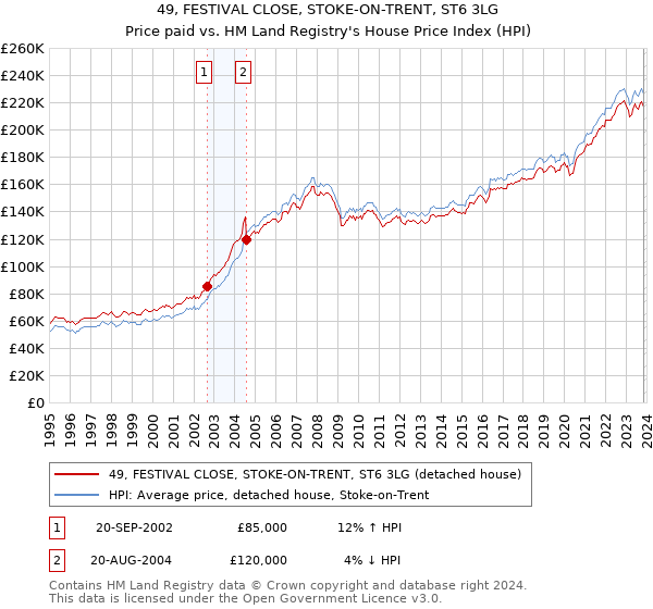49, FESTIVAL CLOSE, STOKE-ON-TRENT, ST6 3LG: Price paid vs HM Land Registry's House Price Index