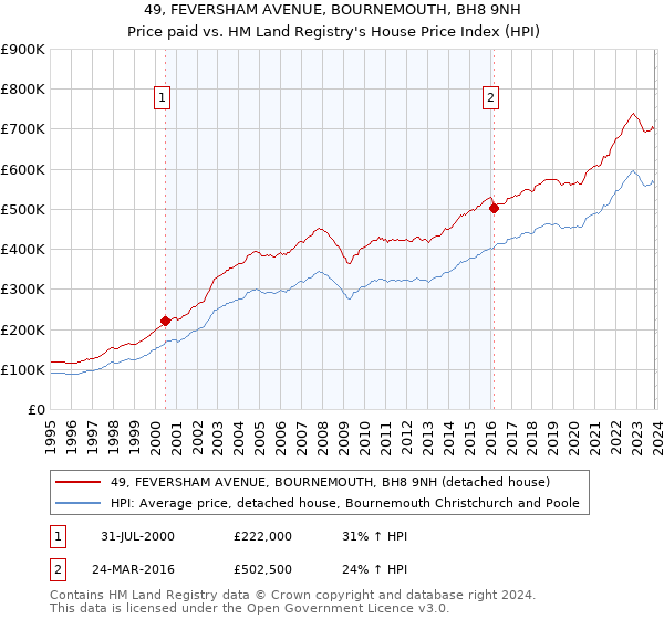 49, FEVERSHAM AVENUE, BOURNEMOUTH, BH8 9NH: Price paid vs HM Land Registry's House Price Index