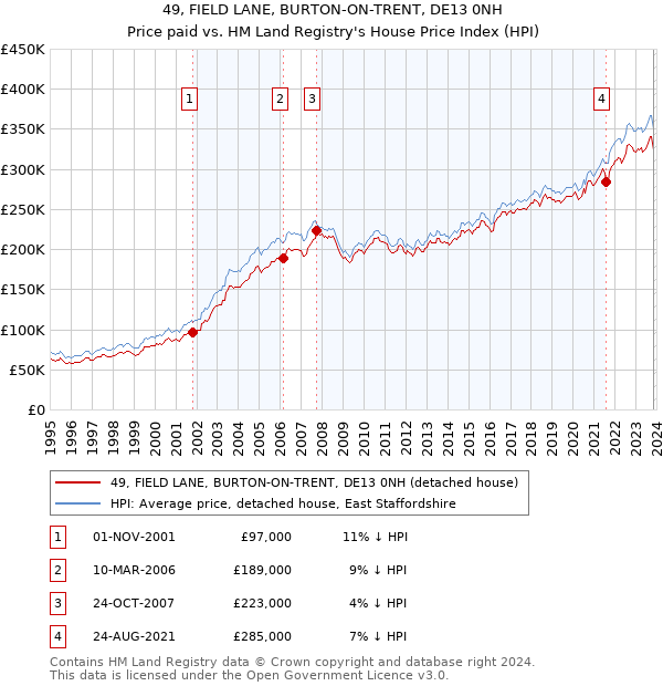 49, FIELD LANE, BURTON-ON-TRENT, DE13 0NH: Price paid vs HM Land Registry's House Price Index