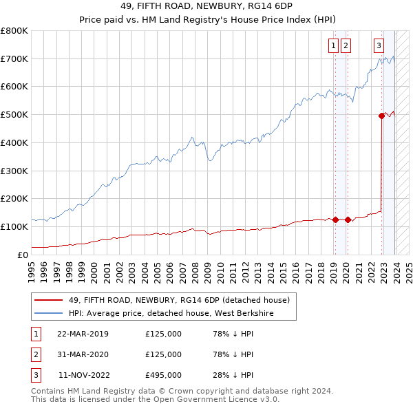 49, FIFTH ROAD, NEWBURY, RG14 6DP: Price paid vs HM Land Registry's House Price Index