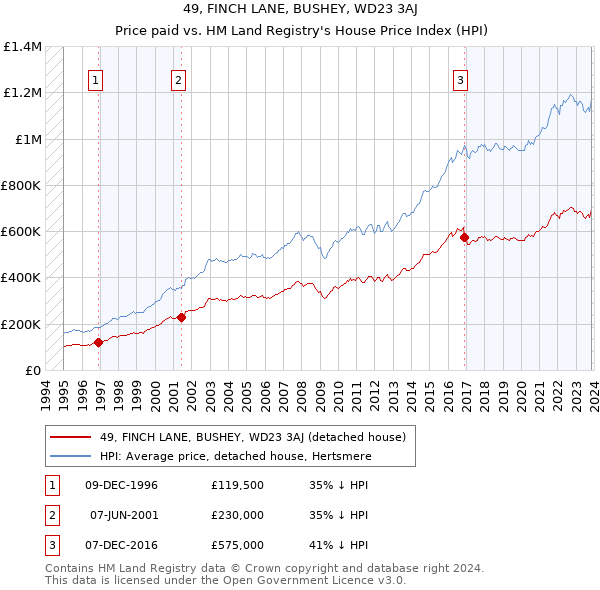 49, FINCH LANE, BUSHEY, WD23 3AJ: Price paid vs HM Land Registry's House Price Index
