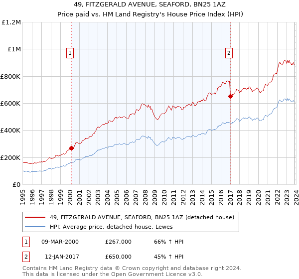 49, FITZGERALD AVENUE, SEAFORD, BN25 1AZ: Price paid vs HM Land Registry's House Price Index