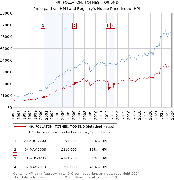49, FOLLATON, TOTNES, TQ9 5ND: Price paid vs HM Land Registry's House Price Index