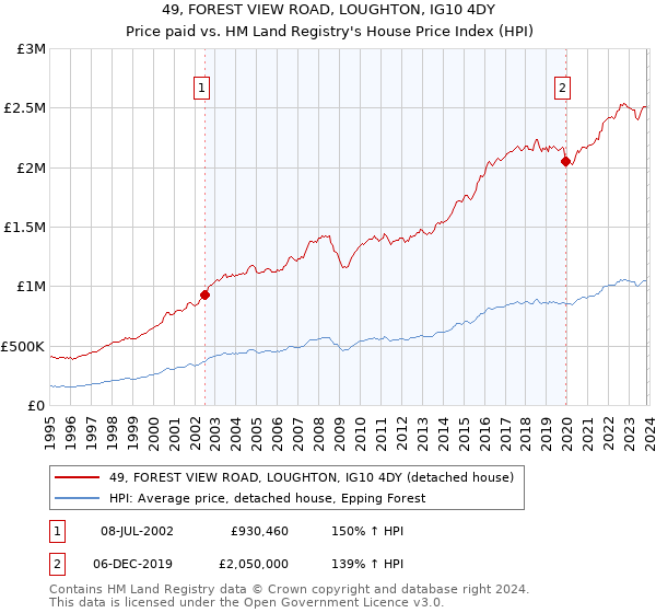 49, FOREST VIEW ROAD, LOUGHTON, IG10 4DY: Price paid vs HM Land Registry's House Price Index