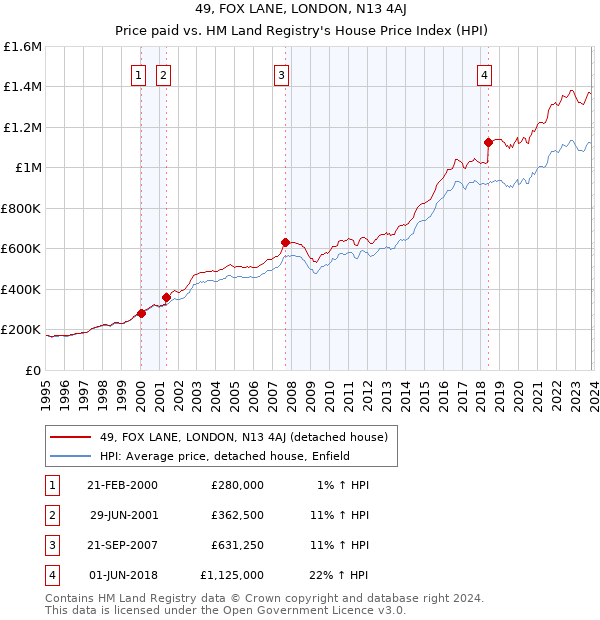 49, FOX LANE, LONDON, N13 4AJ: Price paid vs HM Land Registry's House Price Index