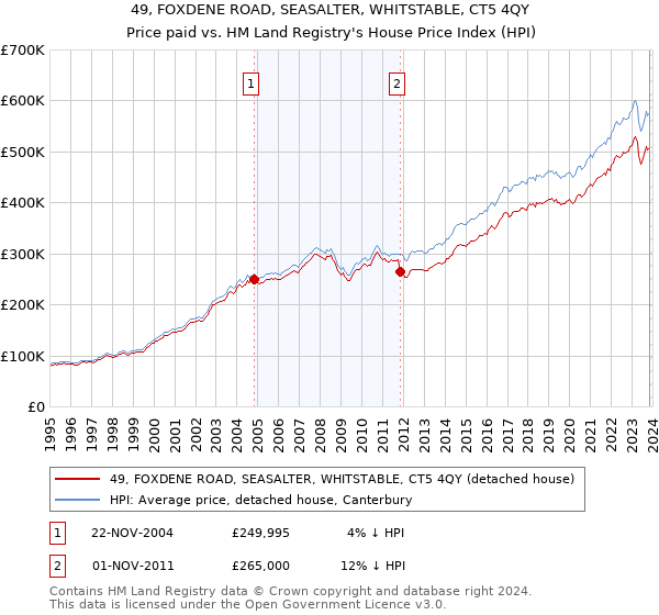 49, FOXDENE ROAD, SEASALTER, WHITSTABLE, CT5 4QY: Price paid vs HM Land Registry's House Price Index