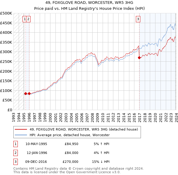 49, FOXGLOVE ROAD, WORCESTER, WR5 3HG: Price paid vs HM Land Registry's House Price Index