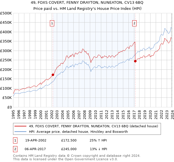 49, FOXS COVERT, FENNY DRAYTON, NUNEATON, CV13 6BQ: Price paid vs HM Land Registry's House Price Index