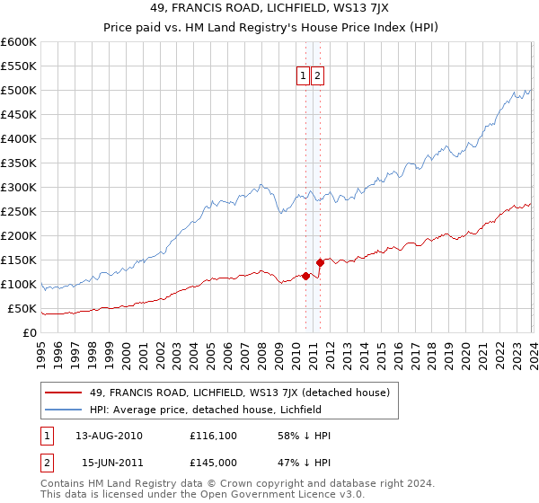 49, FRANCIS ROAD, LICHFIELD, WS13 7JX: Price paid vs HM Land Registry's House Price Index