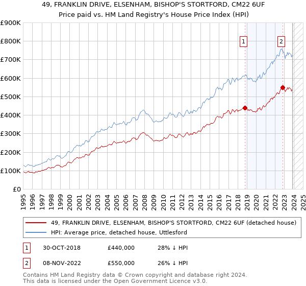 49, FRANKLIN DRIVE, ELSENHAM, BISHOP'S STORTFORD, CM22 6UF: Price paid vs HM Land Registry's House Price Index