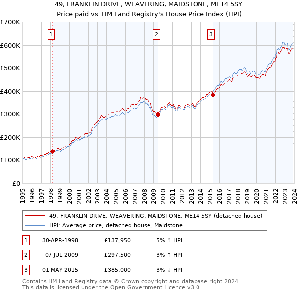 49, FRANKLIN DRIVE, WEAVERING, MAIDSTONE, ME14 5SY: Price paid vs HM Land Registry's House Price Index