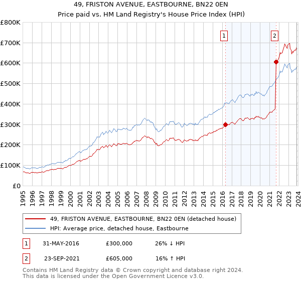 49, FRISTON AVENUE, EASTBOURNE, BN22 0EN: Price paid vs HM Land Registry's House Price Index