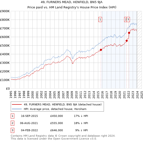 49, FURNERS MEAD, HENFIELD, BN5 9JA: Price paid vs HM Land Registry's House Price Index