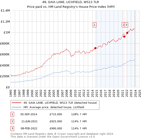 49, GAIA LANE, LICHFIELD, WS13 7LR: Price paid vs HM Land Registry's House Price Index