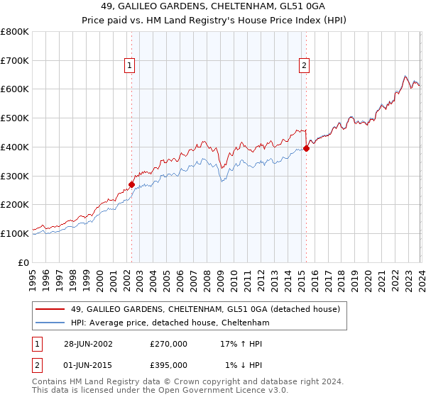 49, GALILEO GARDENS, CHELTENHAM, GL51 0GA: Price paid vs HM Land Registry's House Price Index