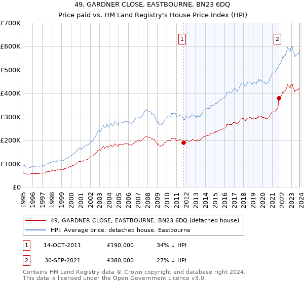 49, GARDNER CLOSE, EASTBOURNE, BN23 6DQ: Price paid vs HM Land Registry's House Price Index