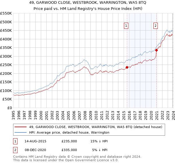 49, GARWOOD CLOSE, WESTBROOK, WARRINGTON, WA5 8TQ: Price paid vs HM Land Registry's House Price Index