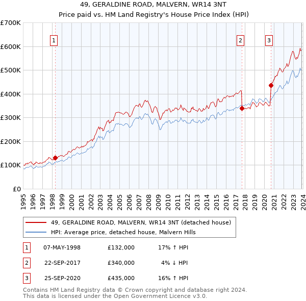 49, GERALDINE ROAD, MALVERN, WR14 3NT: Price paid vs HM Land Registry's House Price Index