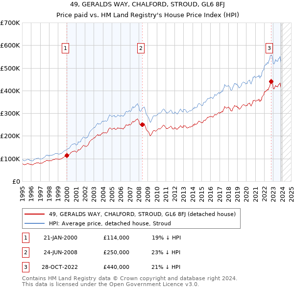 49, GERALDS WAY, CHALFORD, STROUD, GL6 8FJ: Price paid vs HM Land Registry's House Price Index