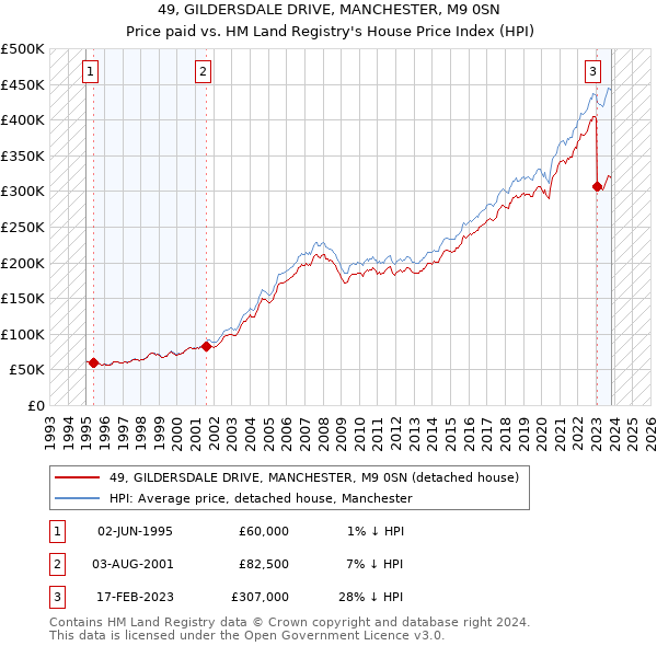 49, GILDERSDALE DRIVE, MANCHESTER, M9 0SN: Price paid vs HM Land Registry's House Price Index