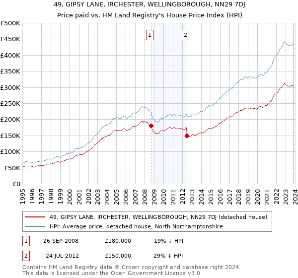 49, GIPSY LANE, IRCHESTER, WELLINGBOROUGH, NN29 7DJ: Price paid vs HM Land Registry's House Price Index