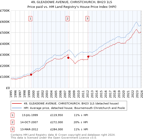 49, GLEADOWE AVENUE, CHRISTCHURCH, BH23 1LS: Price paid vs HM Land Registry's House Price Index