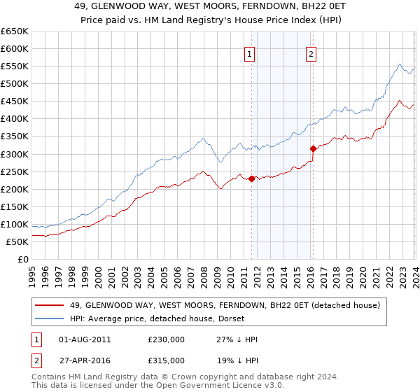 49, GLENWOOD WAY, WEST MOORS, FERNDOWN, BH22 0ET: Price paid vs HM Land Registry's House Price Index