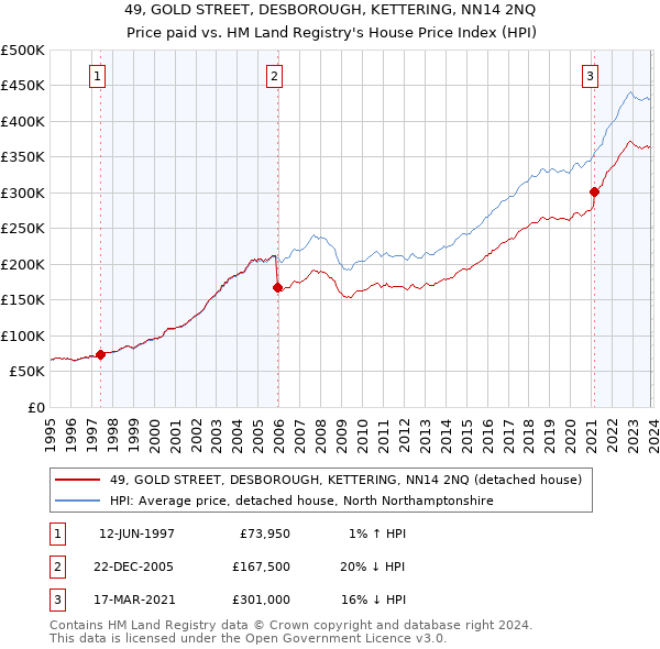 49, GOLD STREET, DESBOROUGH, KETTERING, NN14 2NQ: Price paid vs HM Land Registry's House Price Index