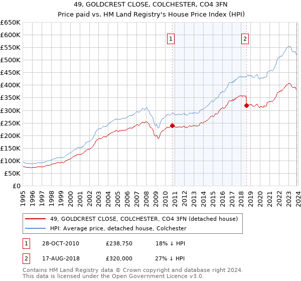 49, GOLDCREST CLOSE, COLCHESTER, CO4 3FN: Price paid vs HM Land Registry's House Price Index